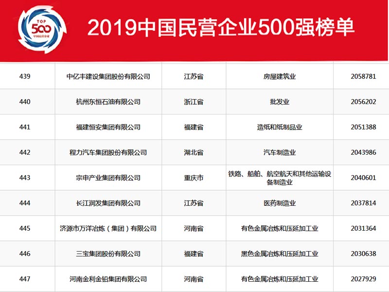 湖北程力集團(tuán)在2019年中國(guó)民營(yíng)企業(yè)500強(qiáng)中排名穩(wěn)中向好，2020年我們?cè)賱?chuàng)新高