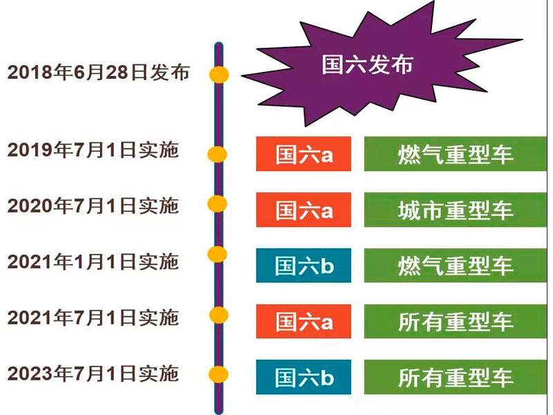 目前國六專用汽車對(duì)于很多朋友來說是不是就意味著國五不能上路了？